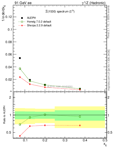 Plot of xXi1530 in 91 GeV ee collisions