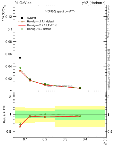 Plot of xXi1530 in 91 GeV ee collisions