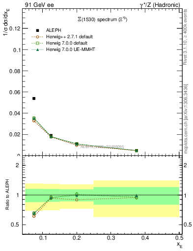 Plot of xXi1530 in 91 GeV ee collisions