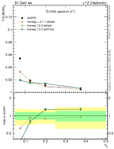 Plot of xXi1530 in 91 GeV ee collisions