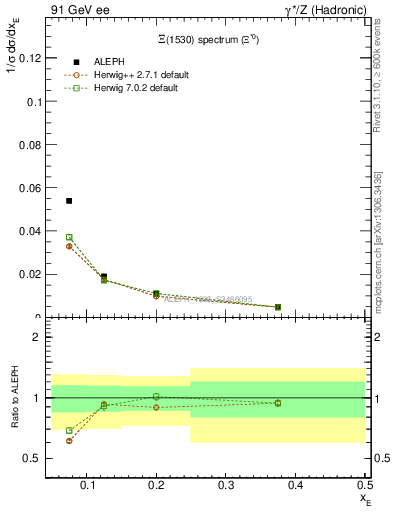 Plot of xXi1530 in 91 GeV ee collisions