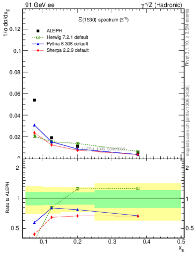 Plot of xXi1530 in 91 GeV ee collisions