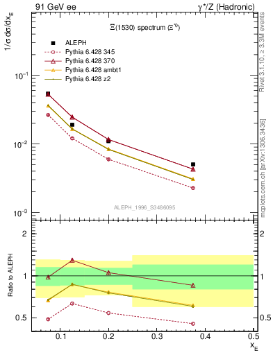 Plot of xXi1530 in 91 GeV ee collisions