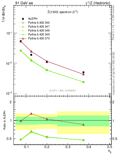 Plot of xXi1530 in 91 GeV ee collisions