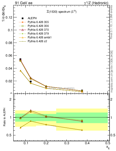 Plot of xXi1530 in 91 GeV ee collisions