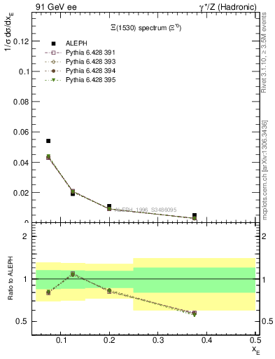 Plot of xXi1530 in 91 GeV ee collisions