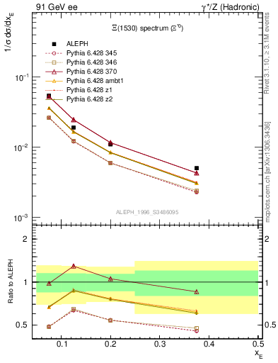 Plot of xXi1530 in 91 GeV ee collisions