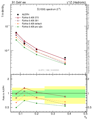 Plot of xXi1530 in 91 GeV ee collisions