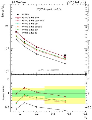 Plot of xXi1530 in 91 GeV ee collisions