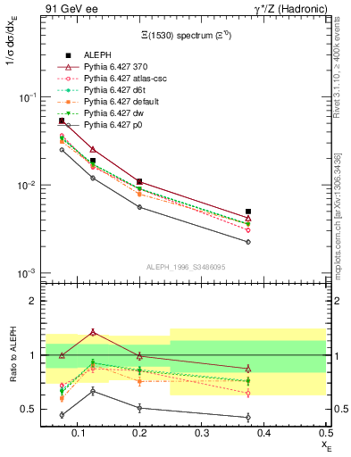 Plot of xXi1530 in 91 GeV ee collisions