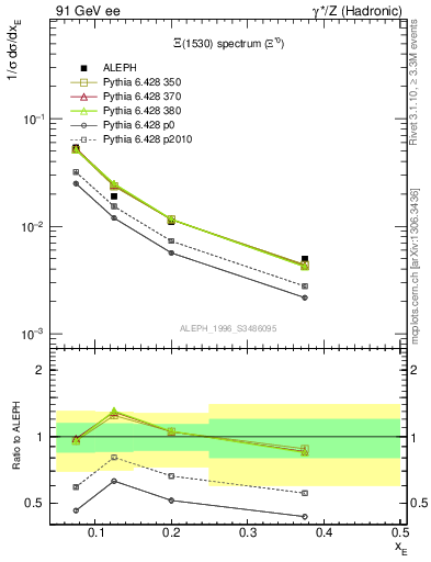 Plot of xXi1530 in 91 GeV ee collisions