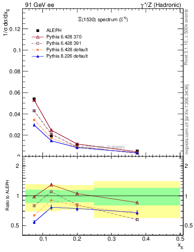 Plot of xXi1530 in 91 GeV ee collisions