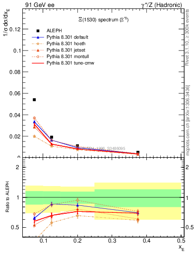 Plot of xXi1530 in 91 GeV ee collisions