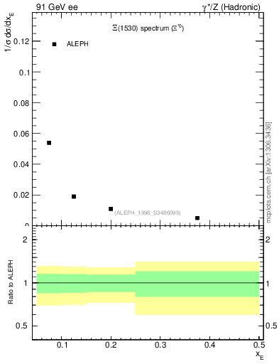 Plot of xXi1530 in 91 GeV ee collisions