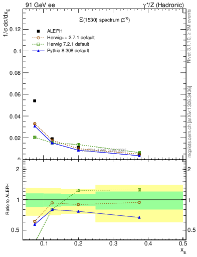 Plot of xXi1530 in 91 GeV ee collisions