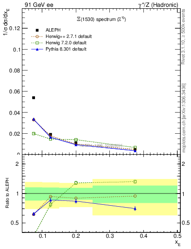 Plot of xXi1530 in 91 GeV ee collisions