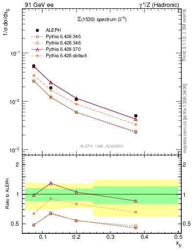 Plot of xXi1530 in 91 GeV ee collisions