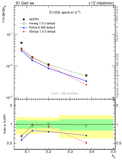 Plot of xXi1530 in 91 GeV ee collisions