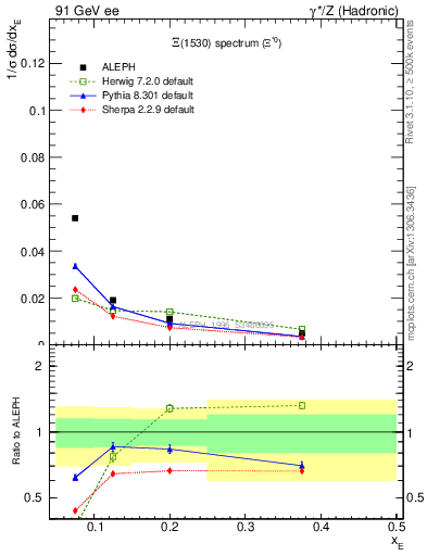 Plot of xXi1530 in 91 GeV ee collisions