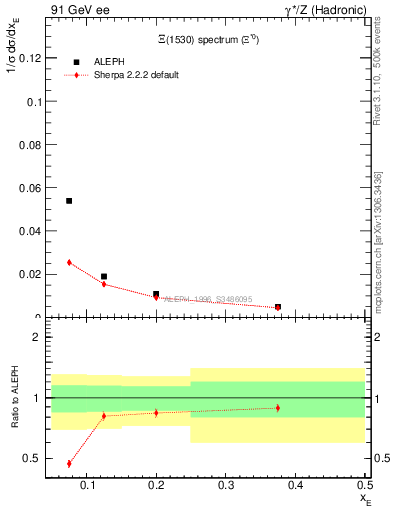 Plot of xXi1530 in 91 GeV ee collisions