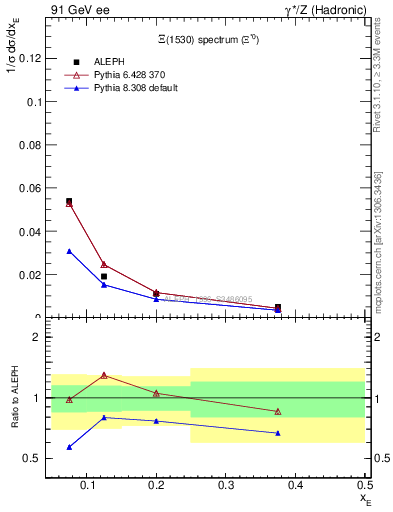 Plot of xXi1530 in 91 GeV ee collisions