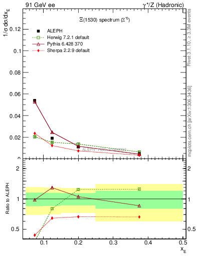 Plot of xXi1530 in 91 GeV ee collisions