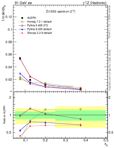 Plot of xXi1530 in 91 GeV ee collisions