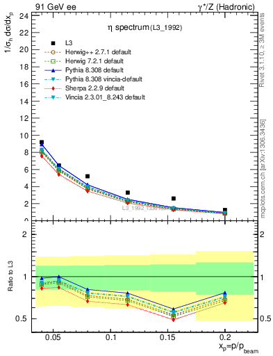 Plot of xeta0 in 91 GeV ee collisions