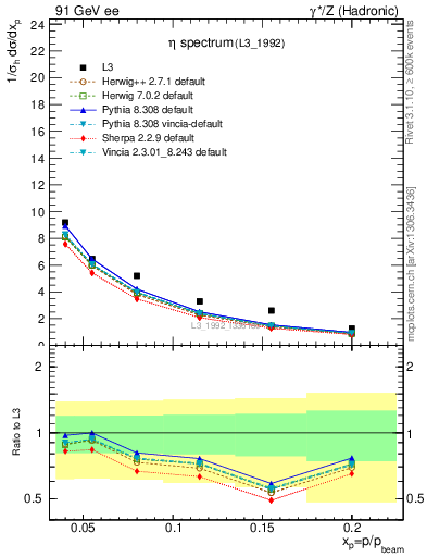 Plot of xeta0 in 91 GeV ee collisions