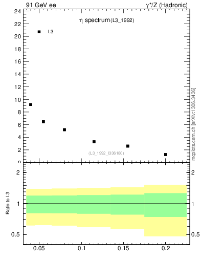 Plot of xeta0 in 91 GeV ee collisions