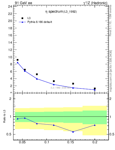 Plot of xeta0 in 91 GeV ee collisions