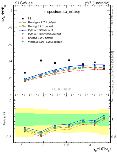 Plot of xeta0 in 91 GeV ee collisions