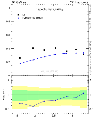 Plot of xeta0 in 91 GeV ee collisions
