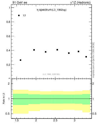 Plot of xeta0 in 91 GeV ee collisions