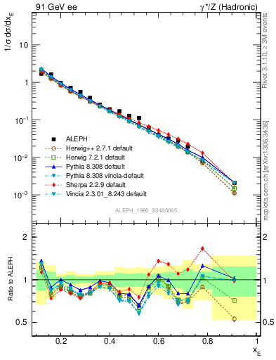 Plot of xeta0 in 91 GeV ee collisions