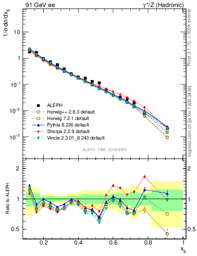 Plot of xeta0 in 91 GeV ee collisions