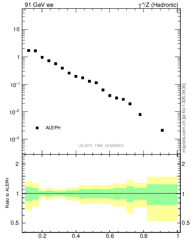 Plot of xeta0 in 91 GeV ee collisions