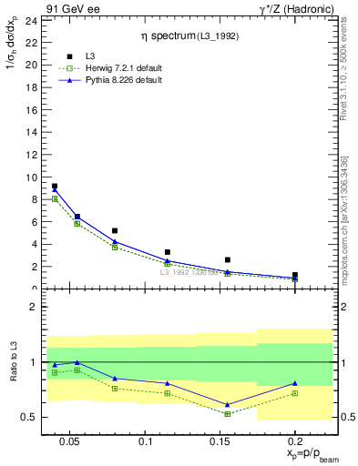 Plot of xeta0 in 91 GeV ee collisions