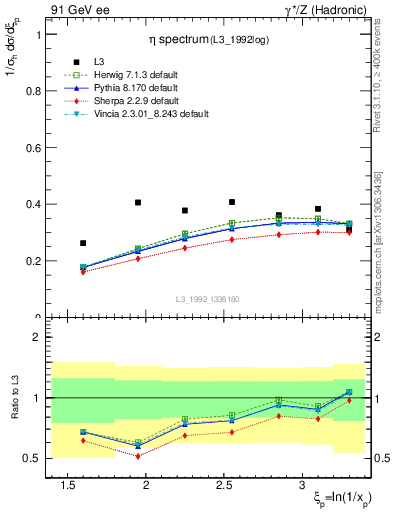 Plot of xeta0 in 91 GeV ee collisions