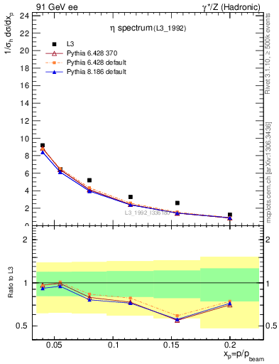 Plot of xeta0 in 91 GeV ee collisions