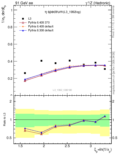 Plot of xeta0 in 91 GeV ee collisions