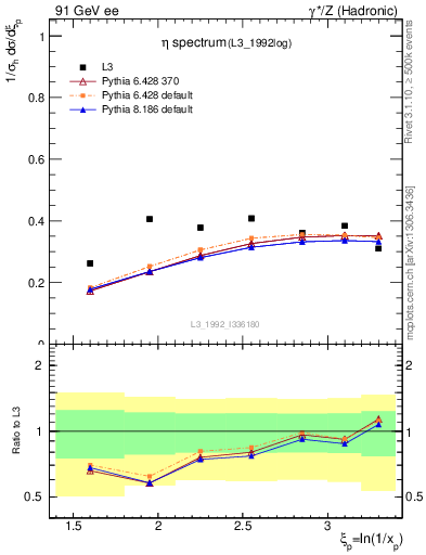 Plot of xeta0 in 91 GeV ee collisions