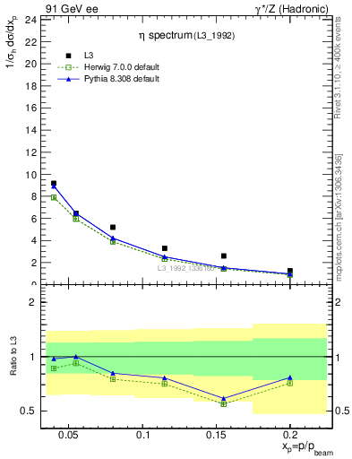 Plot of xeta0 in 91 GeV ee collisions