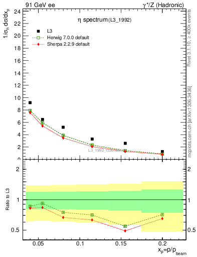 Plot of xeta0 in 91 GeV ee collisions