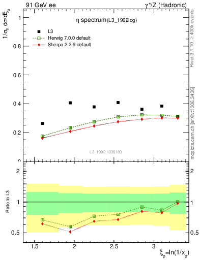 Plot of xeta0 in 91 GeV ee collisions