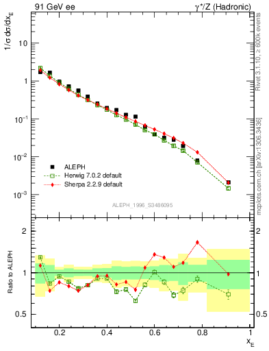 Plot of xeta0 in 91 GeV ee collisions