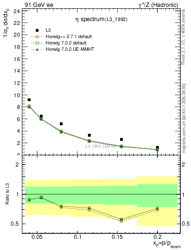 Plot of xeta0 in 91 GeV ee collisions