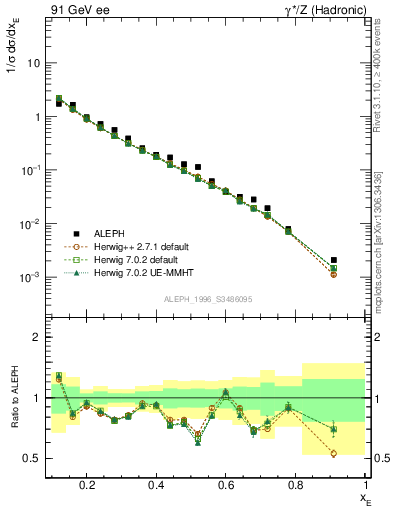 Plot of xeta0 in 91 GeV ee collisions