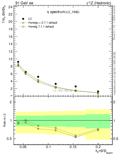 Plot of xeta0 in 91 GeV ee collisions