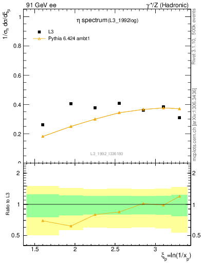 Plot of xeta0 in 91 GeV ee collisions